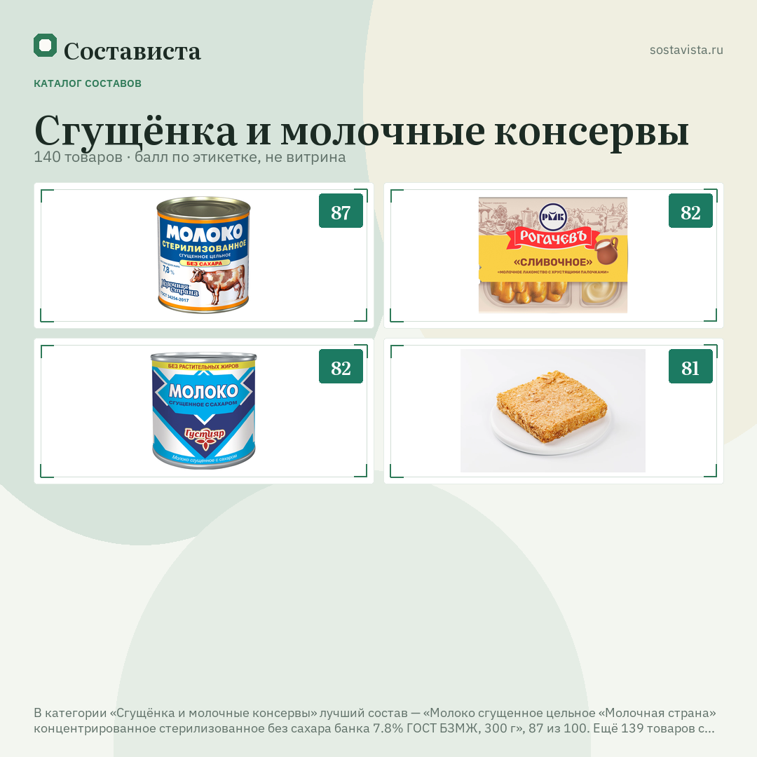 Сгущёнка и молочные консервы: 140 товаров в каталоге Состависты