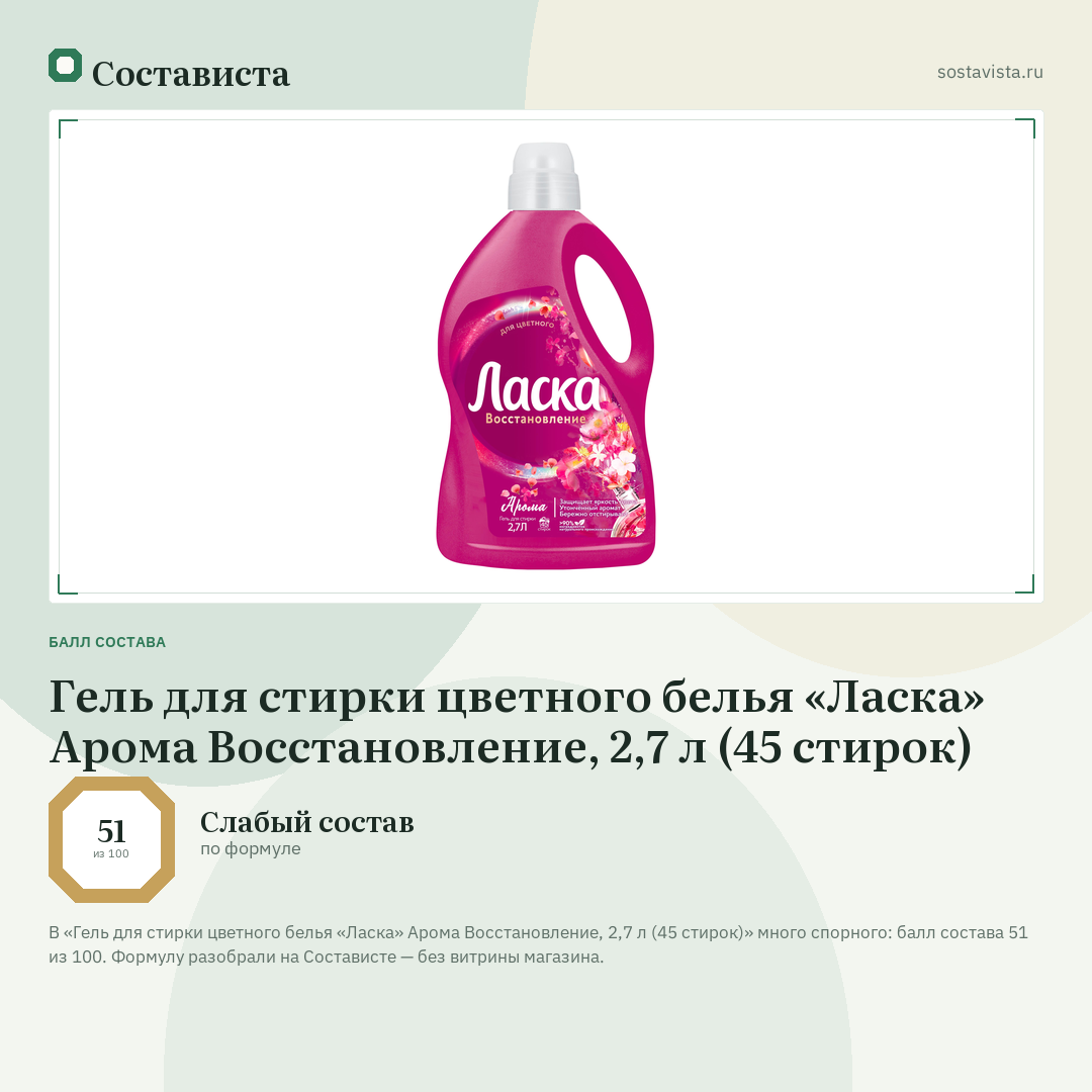Гель для стирки цветного белья «Ласка» Арома Восстановление, 2,7 л (45 стирок): балл состава 51 из 100 — Состависта