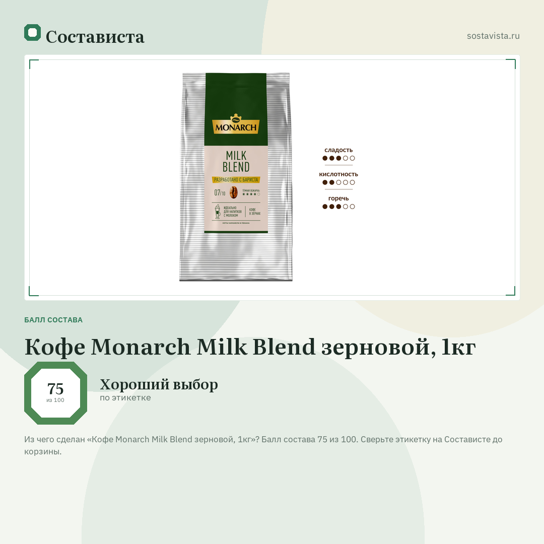 Кофе Monarch Milk Blend зерновой, 1кг: балл состава 75 из 100 — Состависта